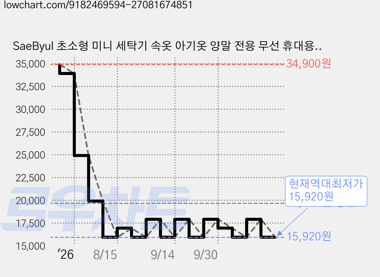 SaeByul 초소형 미니 세탁기 속옷 아기옷 양말 전용 무선 휴대용 세탁기 블루라이트 UV 케어 완전 방수 탈수버킷 증정, 베이지, MC-218 가격 변동 차트, 현재가 15,920원, 역대최저가