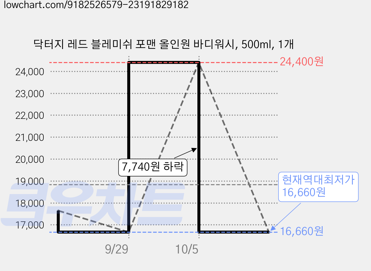 닥터지 레드 블레미쉬 포맨 올인원 바디워시, 500ml, 1개 가격 변동 차트, 현재가 16,660원, 역대최저가