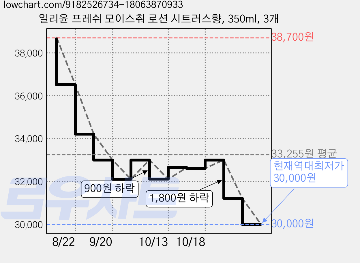 일리윤 프레쉬 모이스춰 로션 시트러스향, 350ml, 3개 가격 변동 차트, 현재가 30,000원, 역대최저가