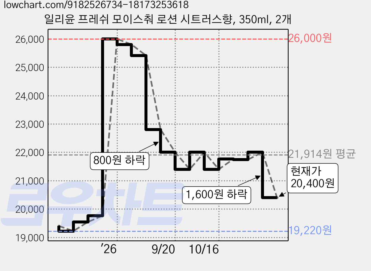 일리윤 프레쉬 모이스춰 로션 시트러스향, 350ml, 2개 가격 변동 차트, 현재가 20,400원, 관측 최저가 19,220원