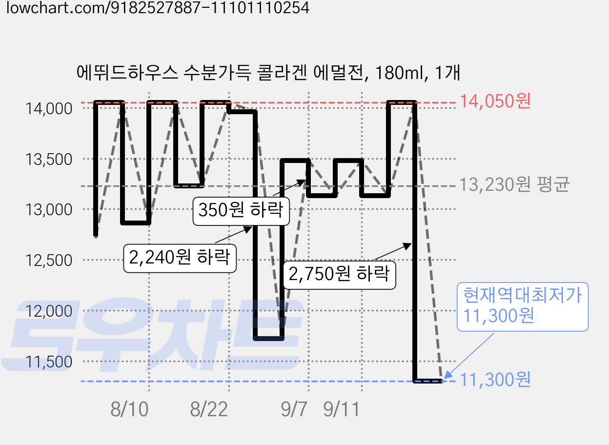 에뛰드하우스 수분가득 콜라겐 에멀전, 180ml, 1개 가격 변동 차트, 현재가 11,300원, 역대최저가