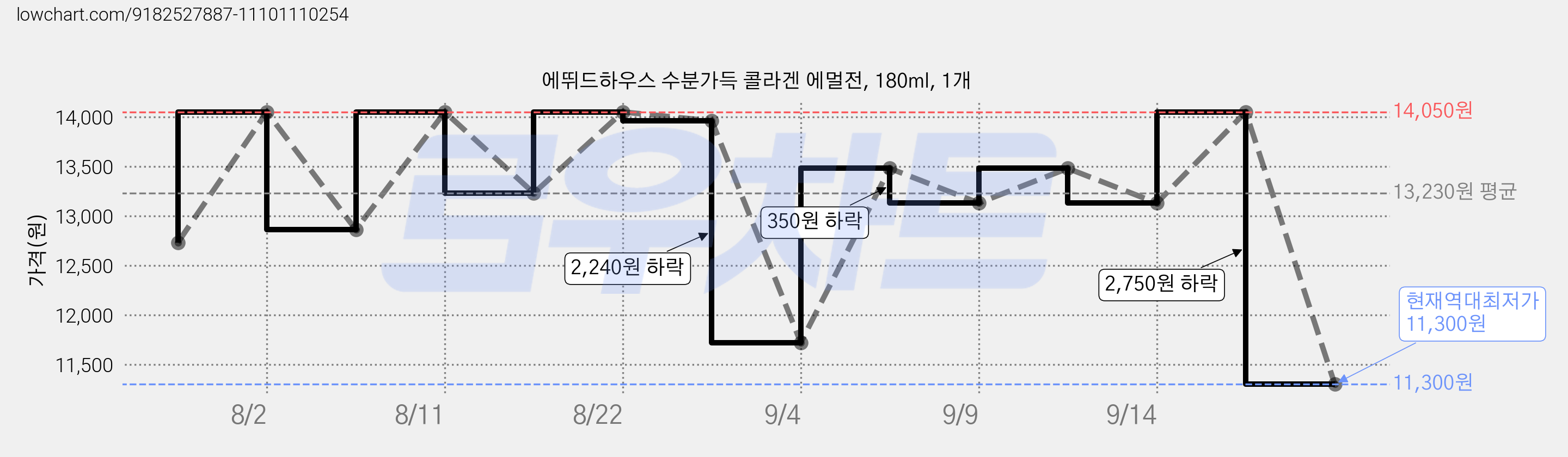 에뛰드하우스 수분가득 콜라겐 에멀전, 180ml, 1개 가격 변동 차트, 현재가 11,300원, 역대최저가