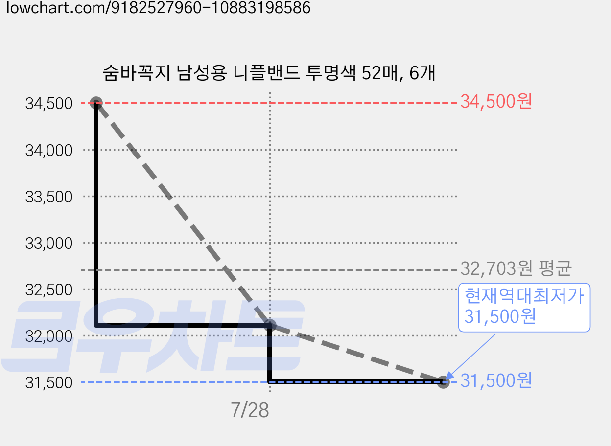 숨바꼭지 남성용 니플밴드 투명색 52매, 6개 가격 변동 차트, 현재가 31,500원, 역대최저가
