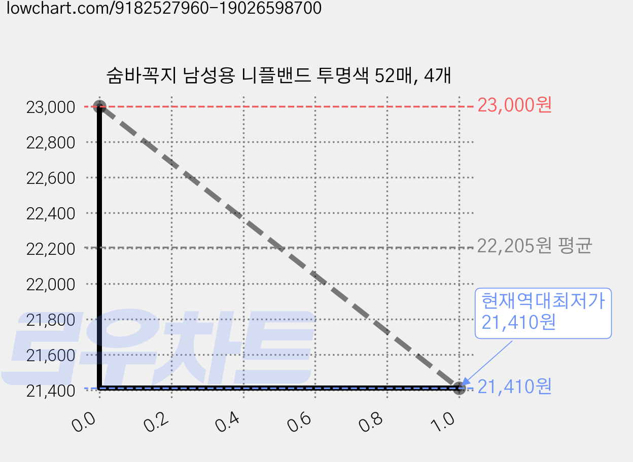 숨바꼭지 남성용 니플밴드 투명색 52매, 4개 가격 변동 차트, 현재가 21,410원, 역대최저가