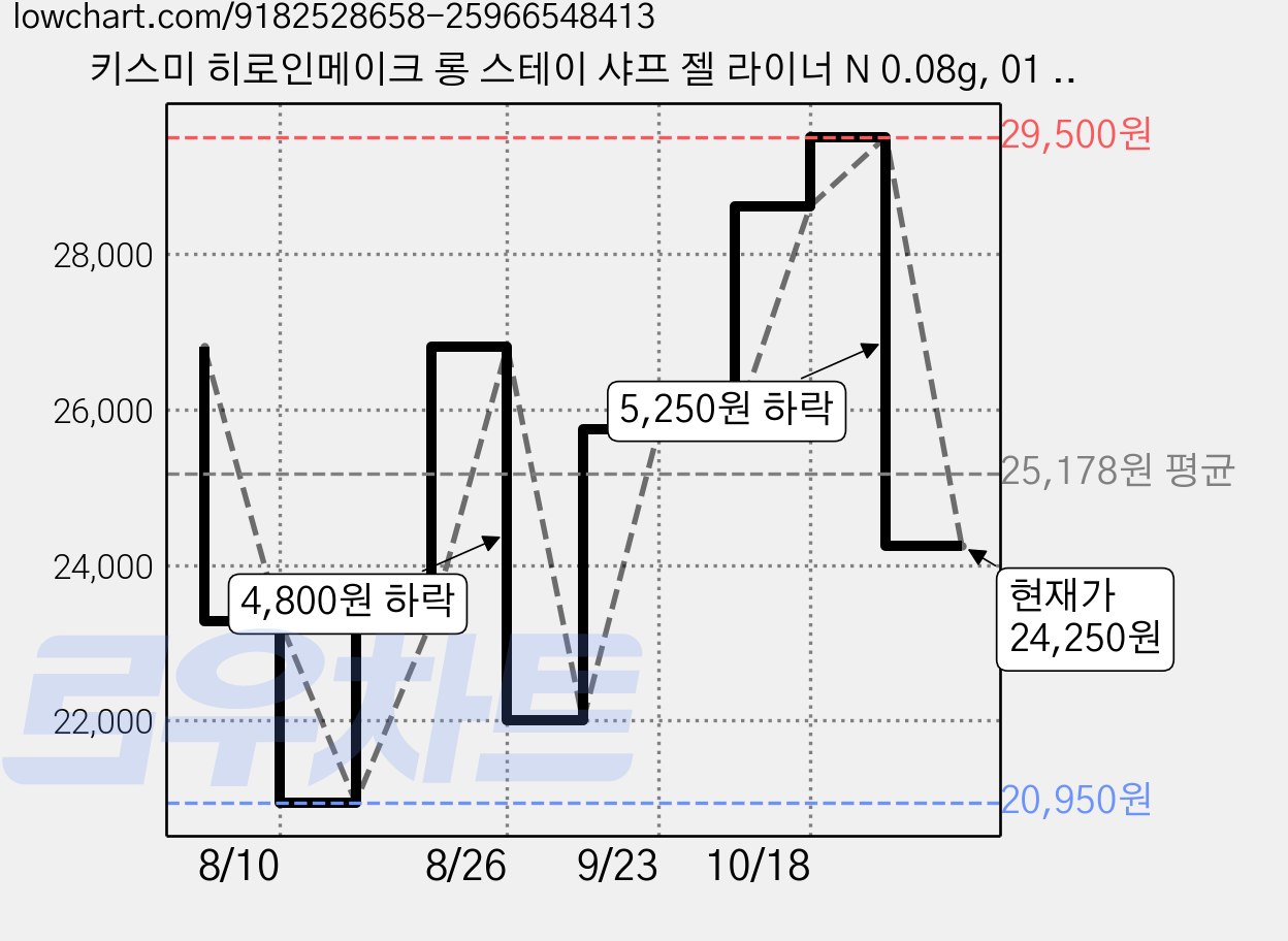 키스미 히로인메이크 롱 스테이 샤프 젤 라이너 N 0.08g, 01 블랙, 2개 가격 변동 차트, 현재가 24,250원, 관측 최저가 20,950원