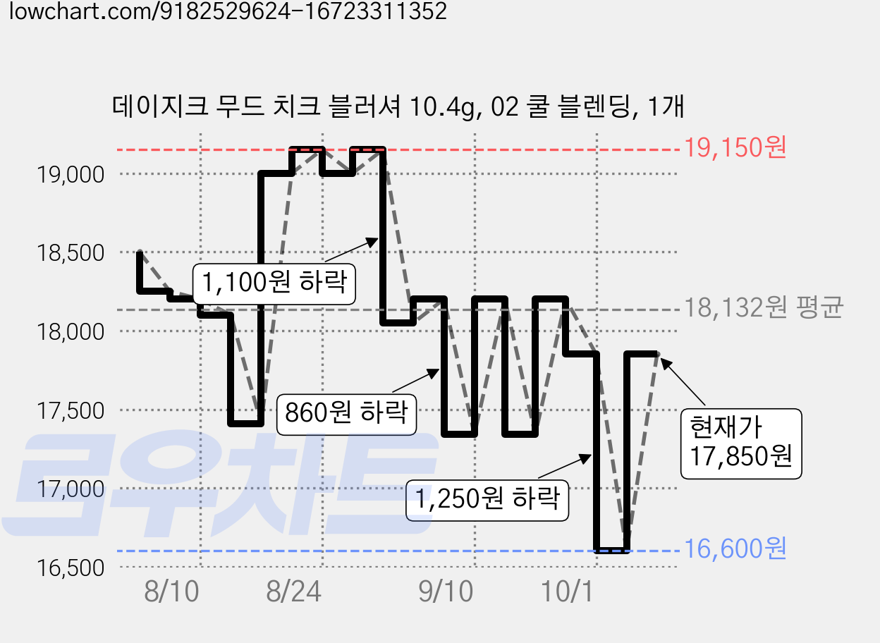 데이지크 무드 치크 블러셔 10.4g, 02 쿨 블렌딩, 1개 가격 변동 차트, 현재가 17,850원, 관측 최저가 16,600원