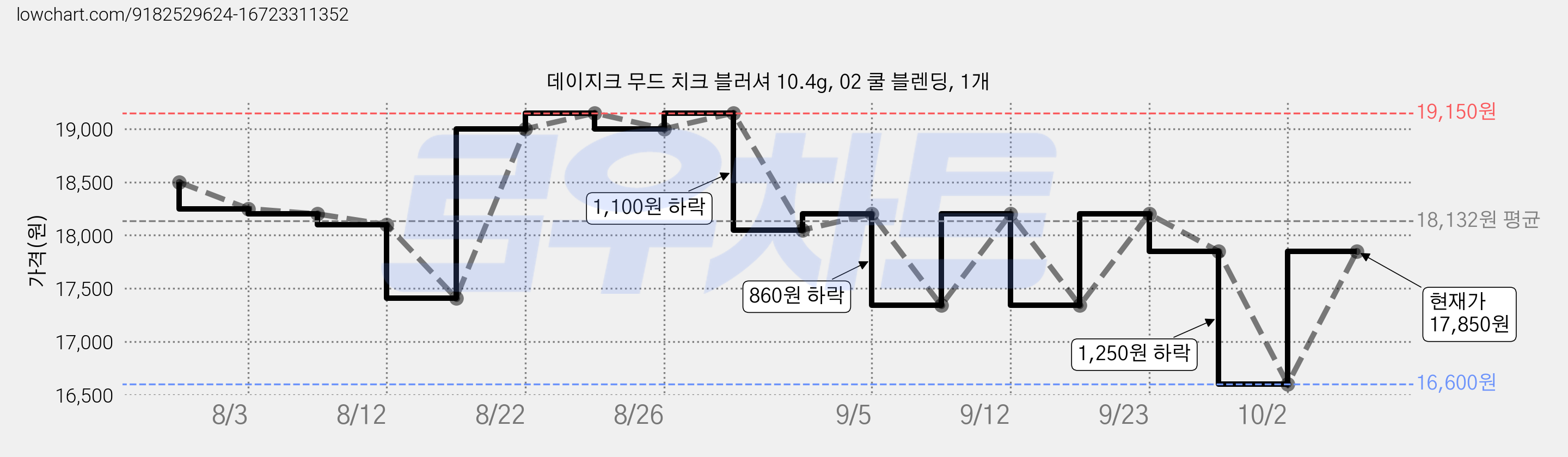데이지크 무드 치크 블러셔 10.4g, 02 쿨 블렌딩, 1개 가격 변동 차트, 현재가 17,850원, 관측 최저가 16,600원