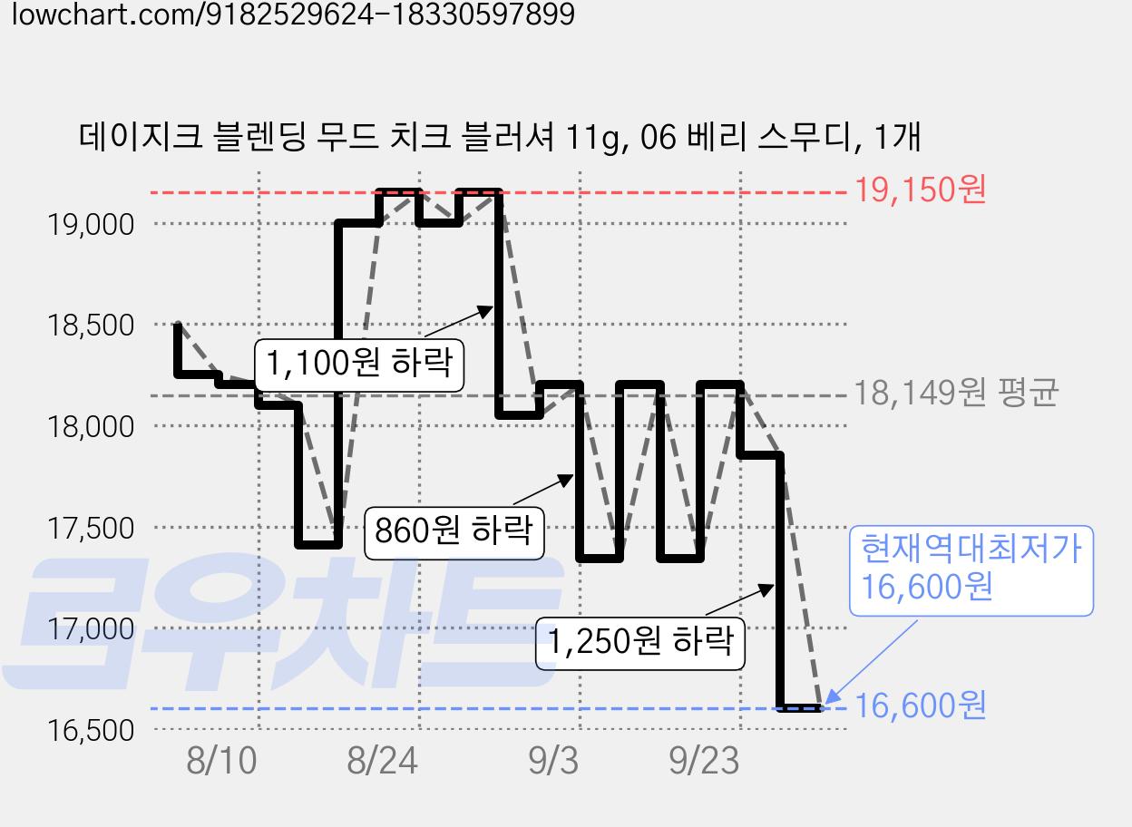 데이지크 블렌딩 무드 치크 블러셔 11g, 06 베리 스무디, 1개 가격 변동 차트, 현재가 16,600원, 역대최저가