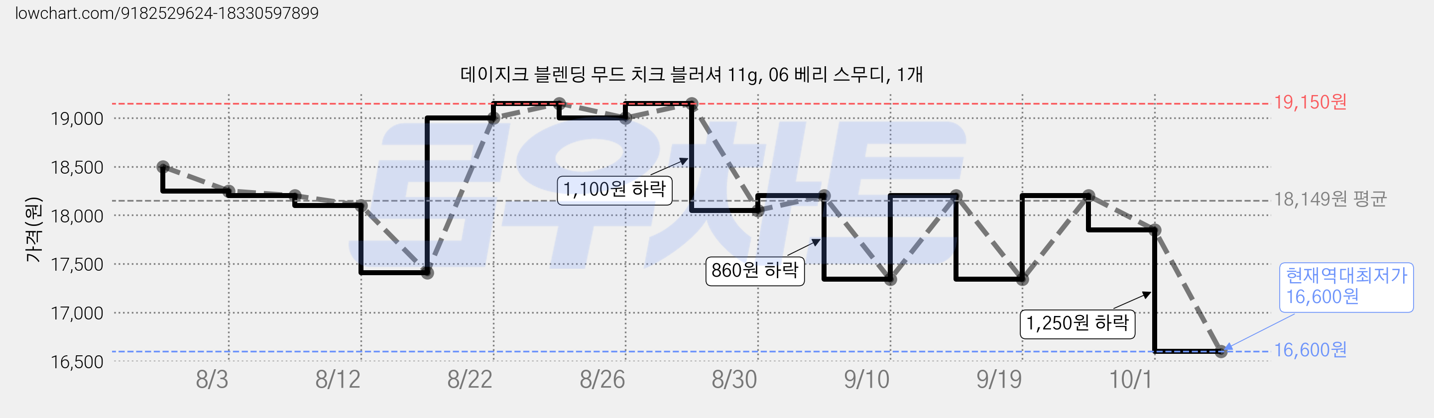데이지크 블렌딩 무드 치크 블러셔 11g, 06 베리 스무디, 1개 가격 변동 차트, 현재가 16,600원, 역대최저가