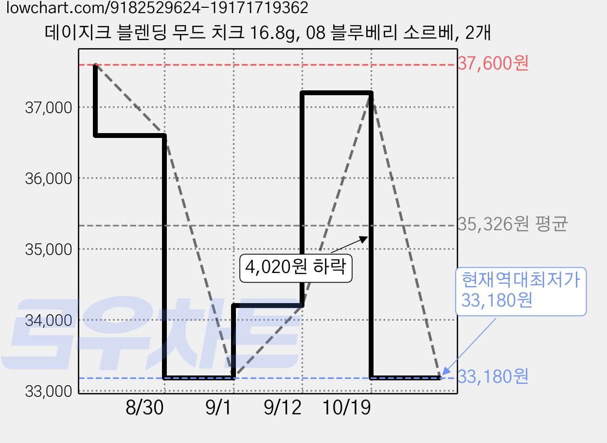 데이지크 블렌딩 무드 치크 16.8g, 08 블루베리 소르베, 2개 가격 변동 차트, 현재가 33,180원, 역대최저가