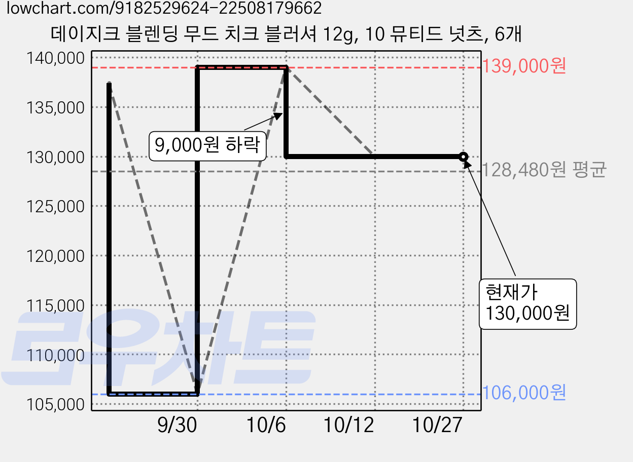 데이지크 블렌딩 무드 치크 블러셔 12g, 10 뮤티드 넛츠, 6개 가격 변동 차트, 현재가 130,000원, 관측 최저가 106,000원