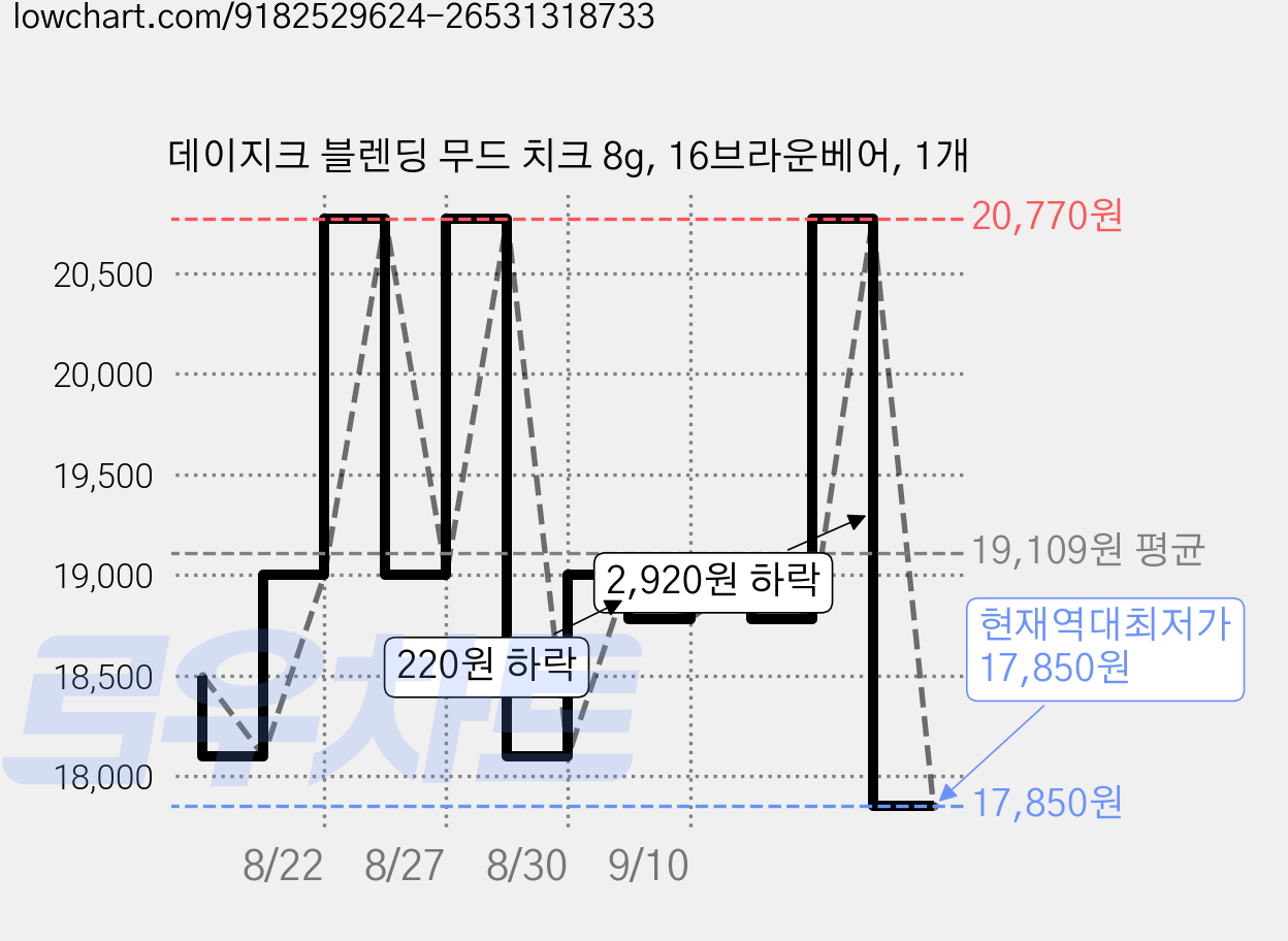 데이지크 블렌딩 무드 치크 8g, 16브라운베어, 1개 가격 변동 차트, 현재가 17,850원, 역대최저가