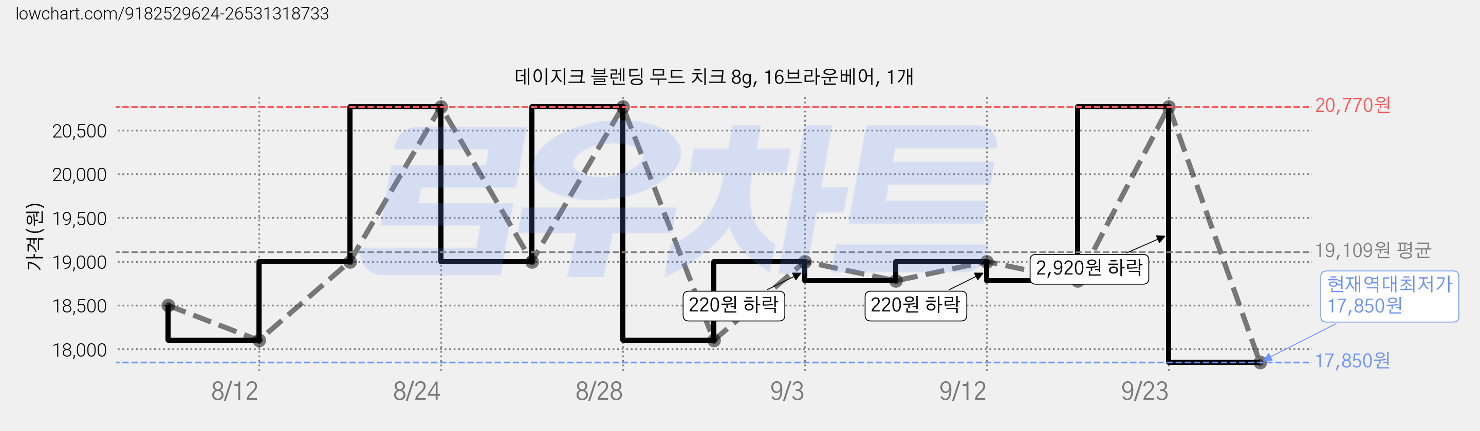 데이지크 블렌딩 무드 치크 8g, 16브라운베어, 1개 가격 변동 차트, 현재가 17,850원, 역대최저가