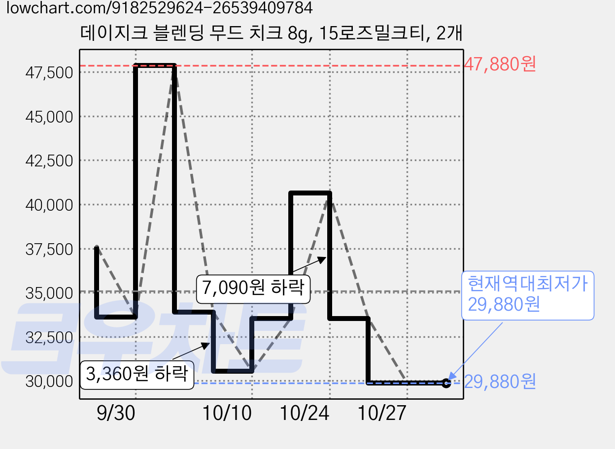 데이지크 블렌딩 무드 치크 8g, 15로즈밀크티, 2개 가격 변동 차트, 현재가 29,880원, 역대최저가