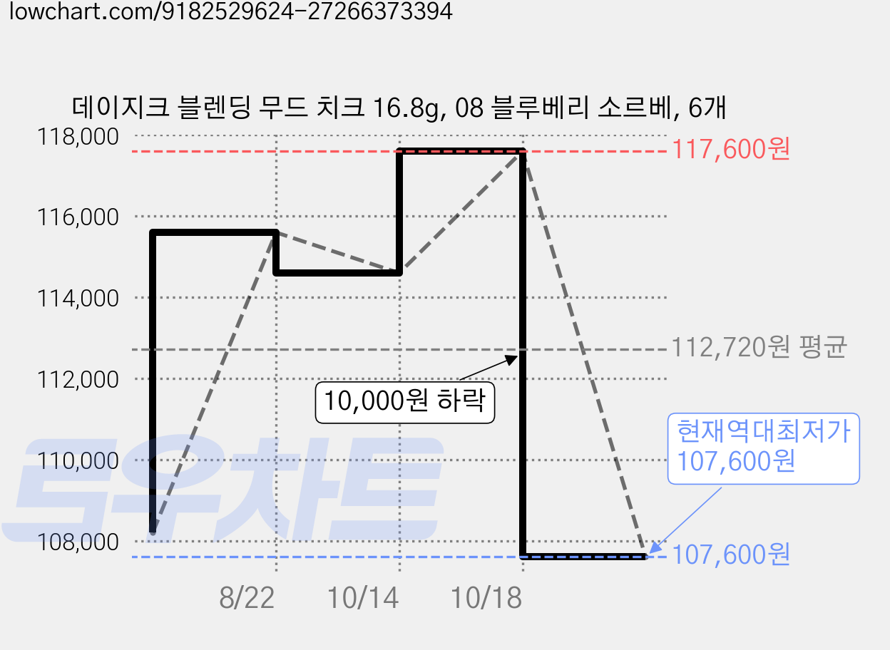 데이지크 블렌딩 무드 치크 16.8g, 08 블루베리 소르베, 6개 가격 변동 차트, 현재가 107,600원, 역대최저가
