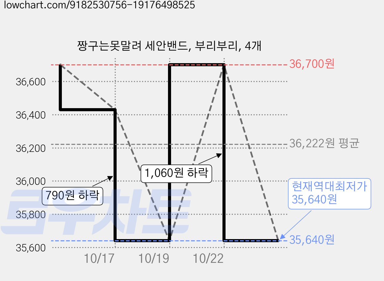 짱구는못말려 세안밴드, 부리부리, 4개 가격 변동 차트, 현재가 35,640원, 역대최저가
