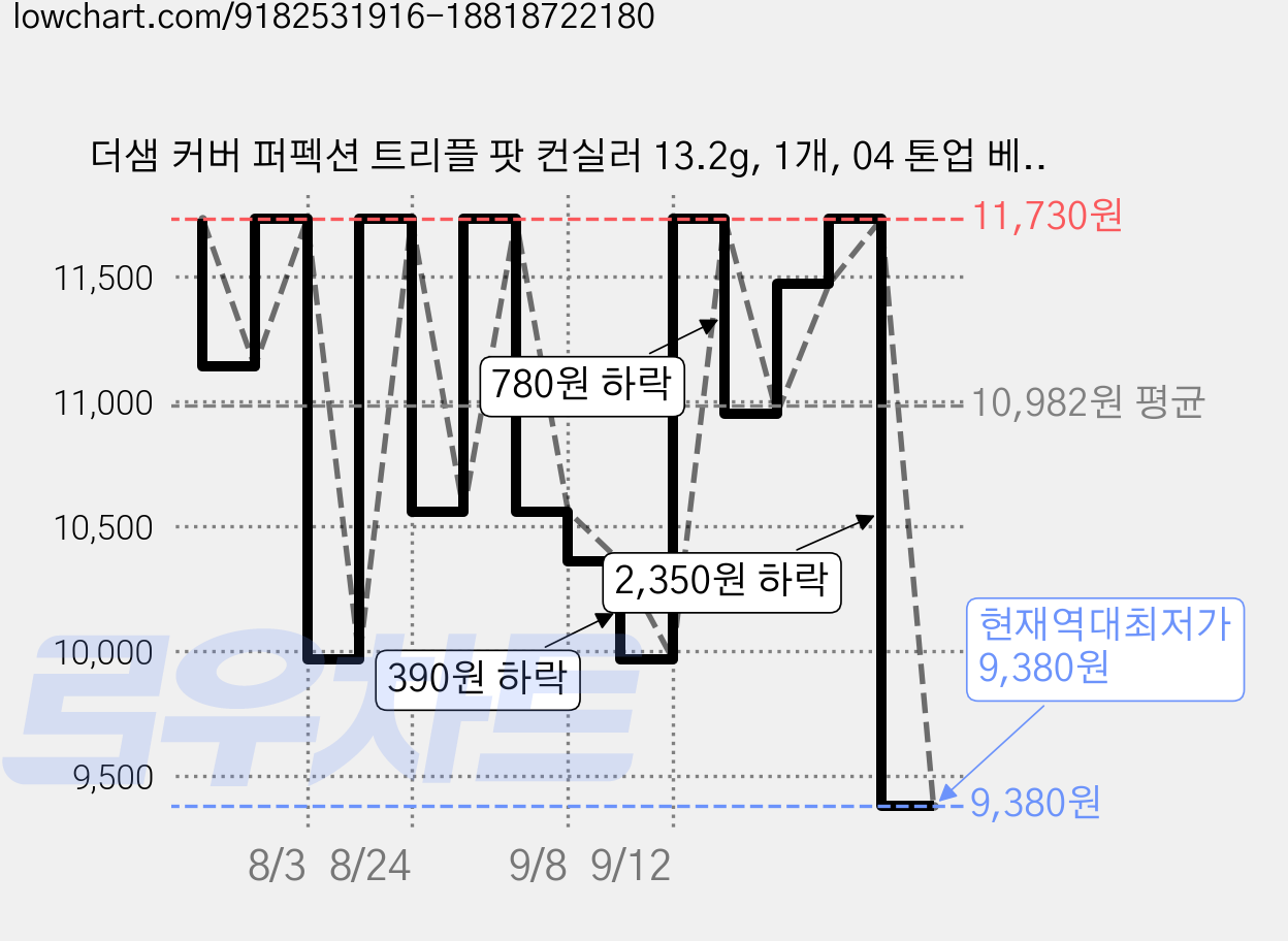 더샘 커버 퍼펙션 트리플 팟 컨실러 13.2g, 1개, 04 톤업 베이지 가격 변동 차트, 현재가 9,380원, 역대최저가