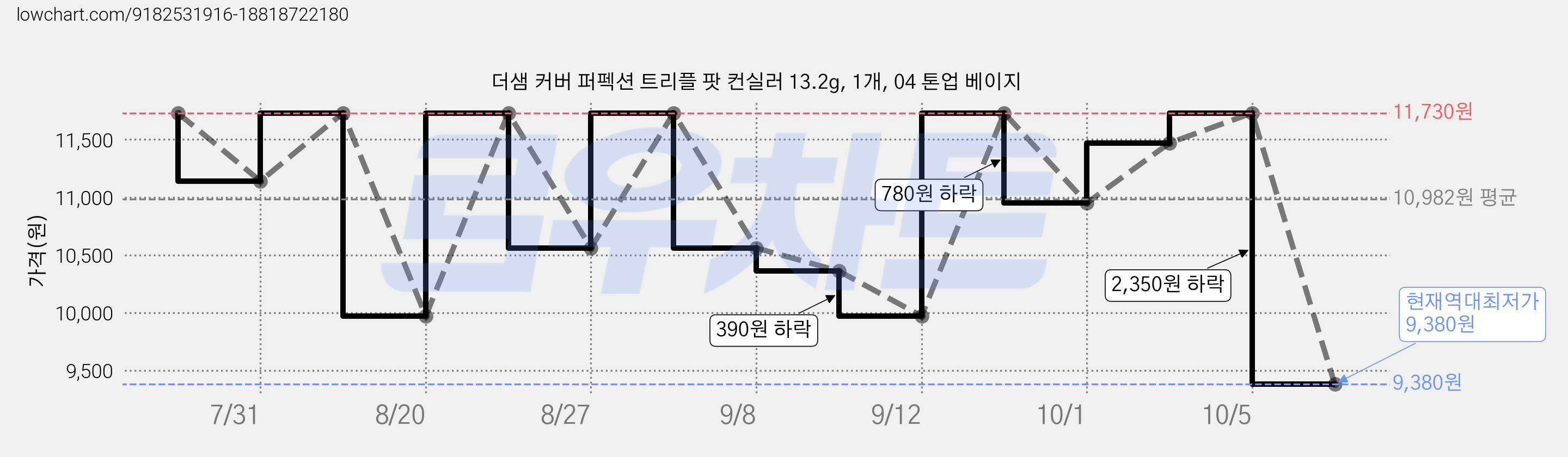 더샘 커버 퍼펙션 트리플 팟 컨실러 13.2g, 1개, 04 톤업 베이지 가격 변동 차트, 현재가 9,380원, 역대최저가