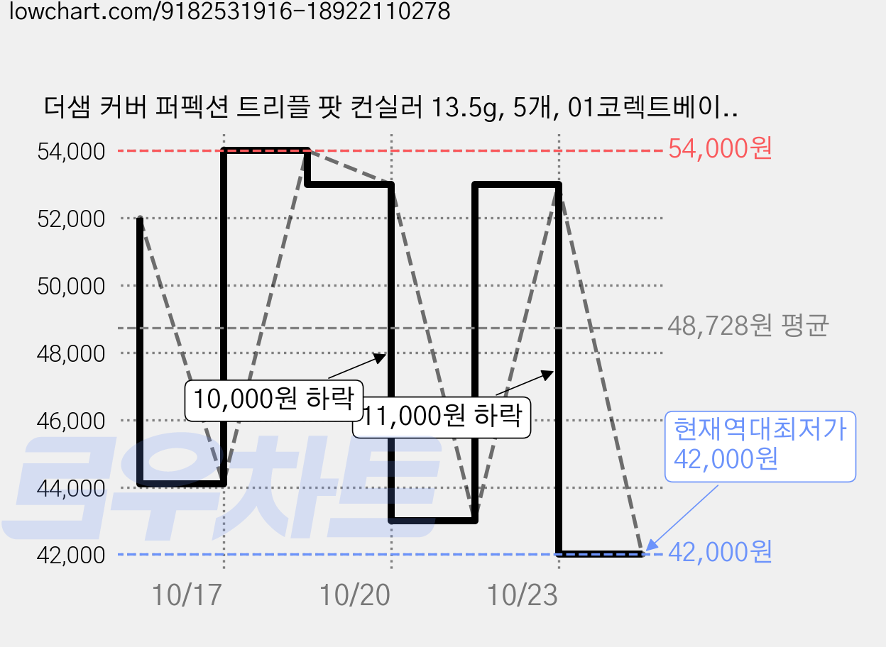 더샘 커버 퍼펙션 트리플 팟 컨실러 13.5g, 5개, 01코렉트베이지 가격 변동 차트, 현재가 42,000원, 역대최저가