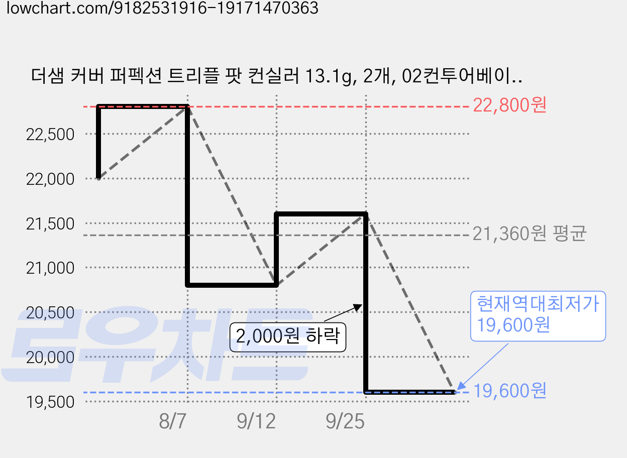 더샘 커버 퍼펙션 트리플 팟 컨실러 13.1g, 2개, 02컨투어베이지 가격 변동 차트, 현재가 19,600원, 역대최저가