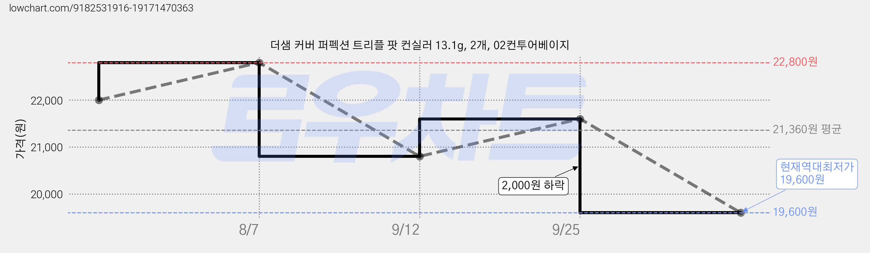 더샘 커버 퍼펙션 트리플 팟 컨실러 13.1g, 2개, 02컨투어베이지 가격 변동 차트, 현재가 19,600원, 역대최저가