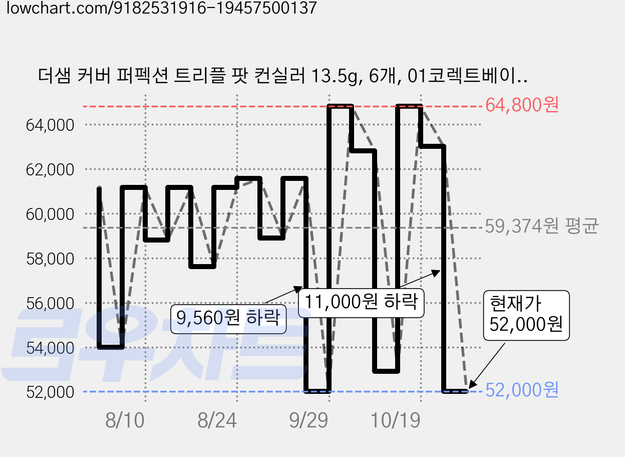 더샘 커버 퍼펙션 트리플 팟 컨실러 13.5g, 6개, 01코렉트베이지 가격 변동 차트, 현재가 52,000원, 관측 최저가 51,600원