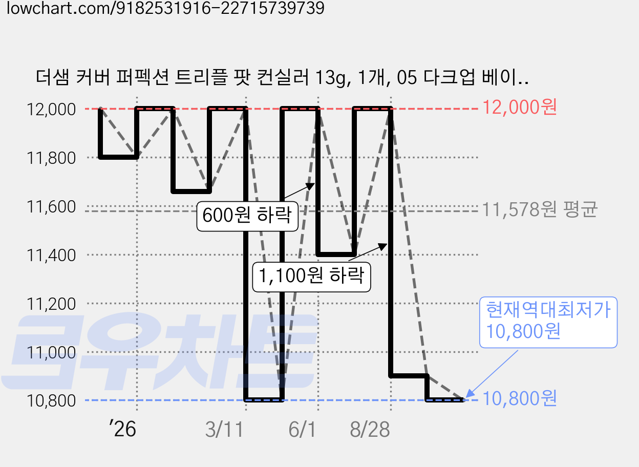 더샘 커버 퍼펙션 트리플 팟 컨실러 13g, 1개, 05 다크업 베이지 가격 변동 차트, 현재가 10,800원, 역대최저가