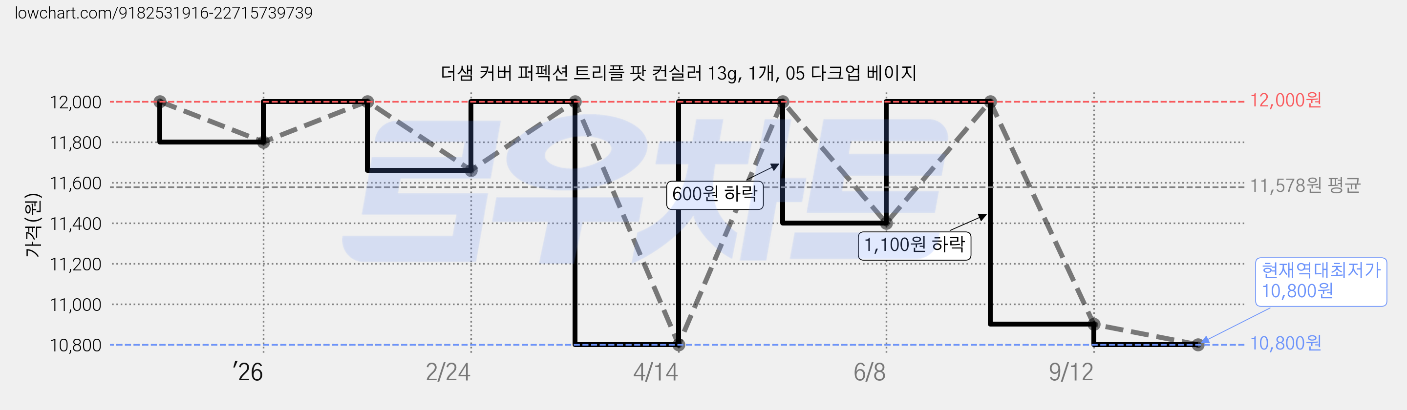 더샘 커버 퍼펙션 트리플 팟 컨실러 13g, 1개, 05 다크업 베이지 가격 변동 차트, 현재가 10,800원, 역대최저가