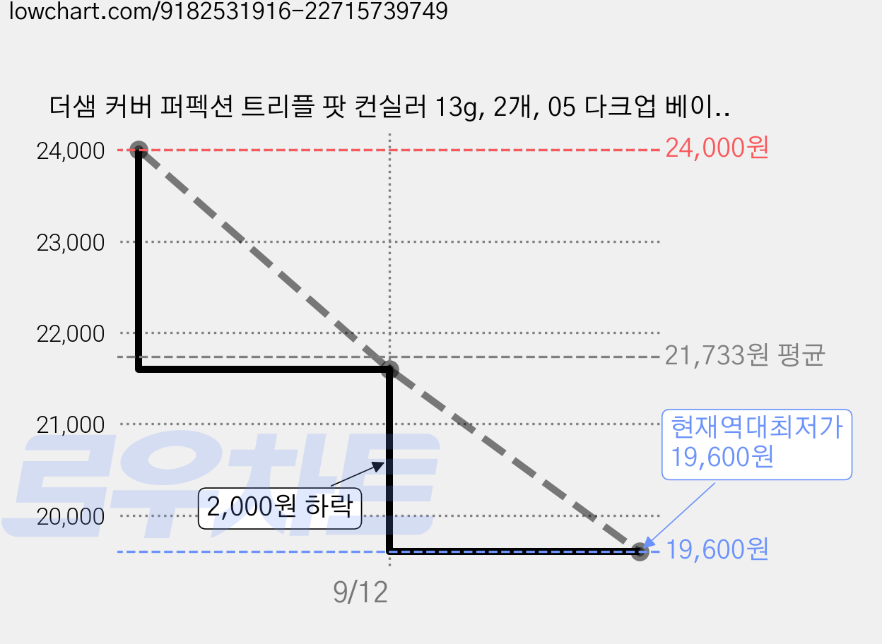 더샘 커버 퍼펙션 트리플 팟 컨실러 13g, 2개, 05 다크업 베이지 가격 변동 차트, 현재가 19,600원, 역대최저가