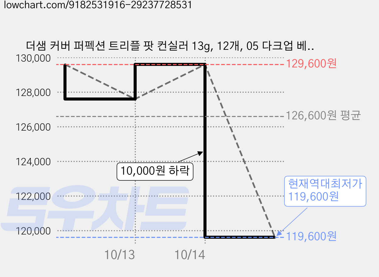 더샘 커버 퍼펙션 트리플 팟 컨실러 13g, 12개, 05 다크업 베이지 가격 변동 차트, 현재가 119,600원, 역대최저가