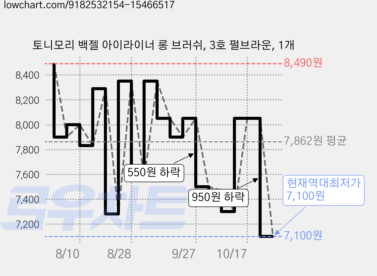 토니모리 백젤 아이라이너 롱 브러쉬, 3호 펄브라운, 1개 가격 변동 차트, 현재가 7,100원, 역대최저가