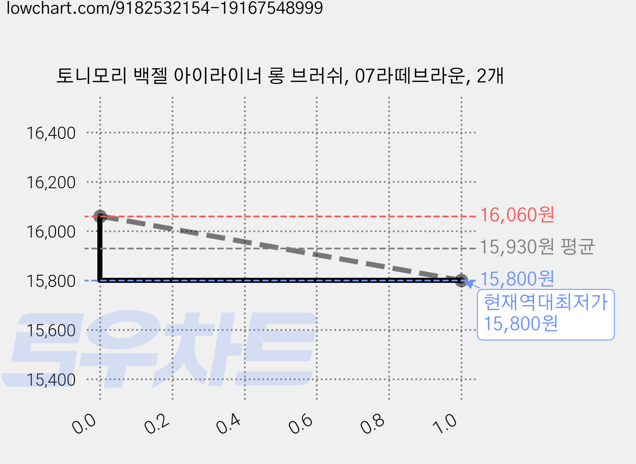 토니모리 백젤 아이라이너 롱 브러쉬, 07라떼브라운, 2개 가격 변동 차트, 현재가 15,800원, 역대최저가