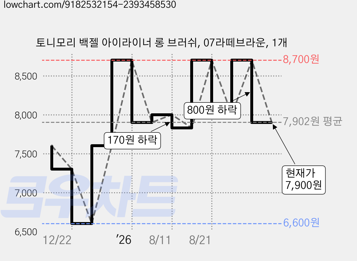 토니모리 백젤 아이라이너 롱 브러쉬, 07라떼브라운, 1개 가격 변동 차트, 현재가 7,900원, 관측 최저가 6,600원