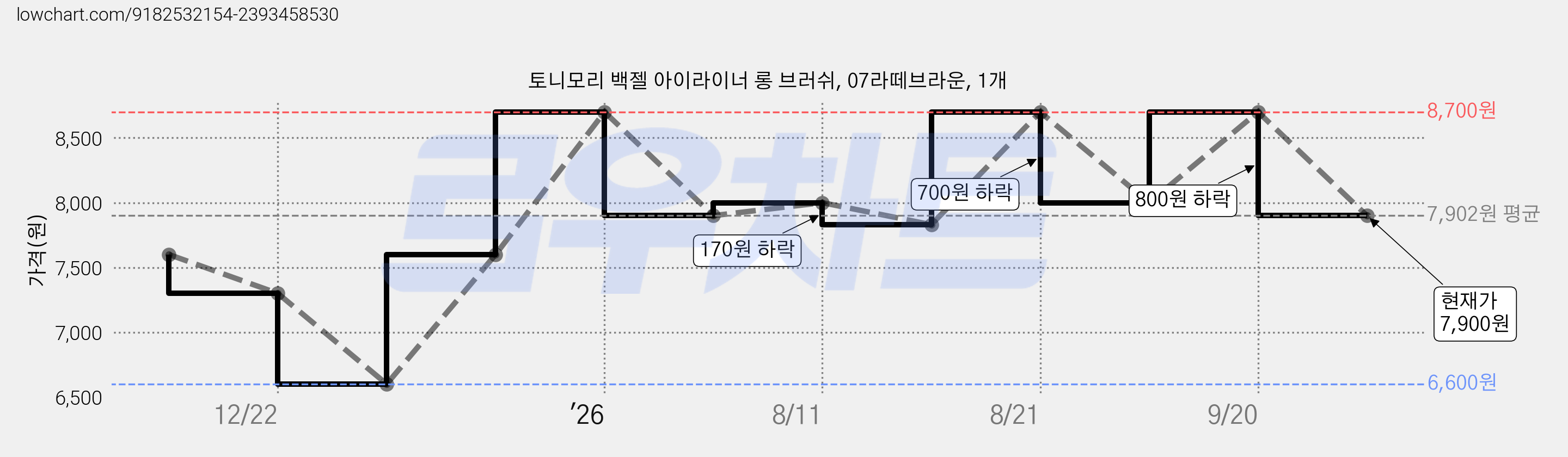 토니모리 백젤 아이라이너 롱 브러쉬, 07라떼브라운, 1개 가격 변동 차트, 현재가 7,900원, 관측 최저가 6,600원