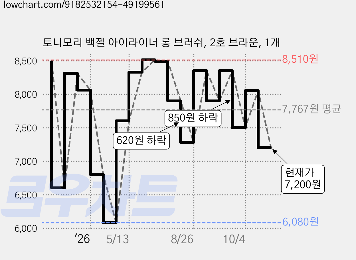 토니모리 백젤 아이라이너 롱 브러쉬, 2호 브라운, 1개 가격 변동 차트, 현재가 7,200원, 관측 최저가 6,080원
