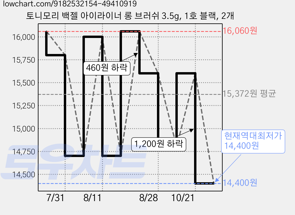 토니모리 백젤 아이라이너 롱 브러쉬 3.5g, 1호 블랙, 2개 가격 변동 차트, 현재가 14,400원, 역대최저가