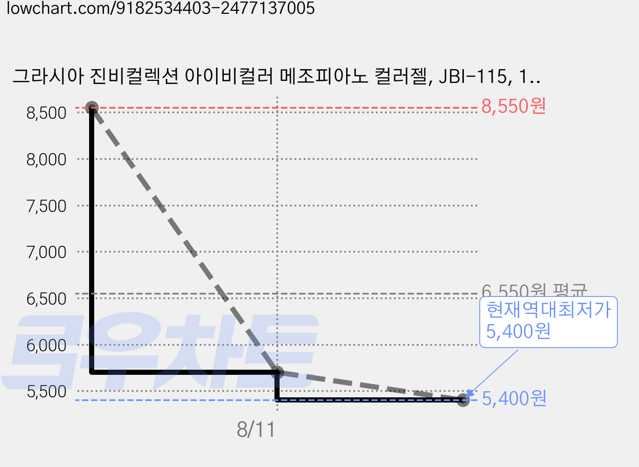 그라시아 진비컬렉션 아이비컬러 메조피아노 컬러젤, JBI-115, 11ml, 1개 가격 변동 차트, 현재가 5,400원, 역대최저가
