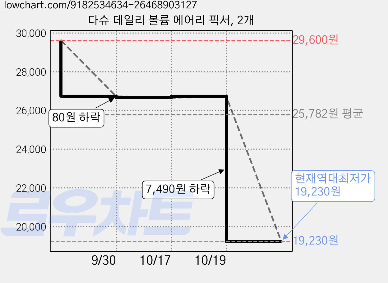 다슈 데일리 볼륨 에어리 픽서, 2개 가격 변동 차트, 현재가 19,230원, 역대최저가