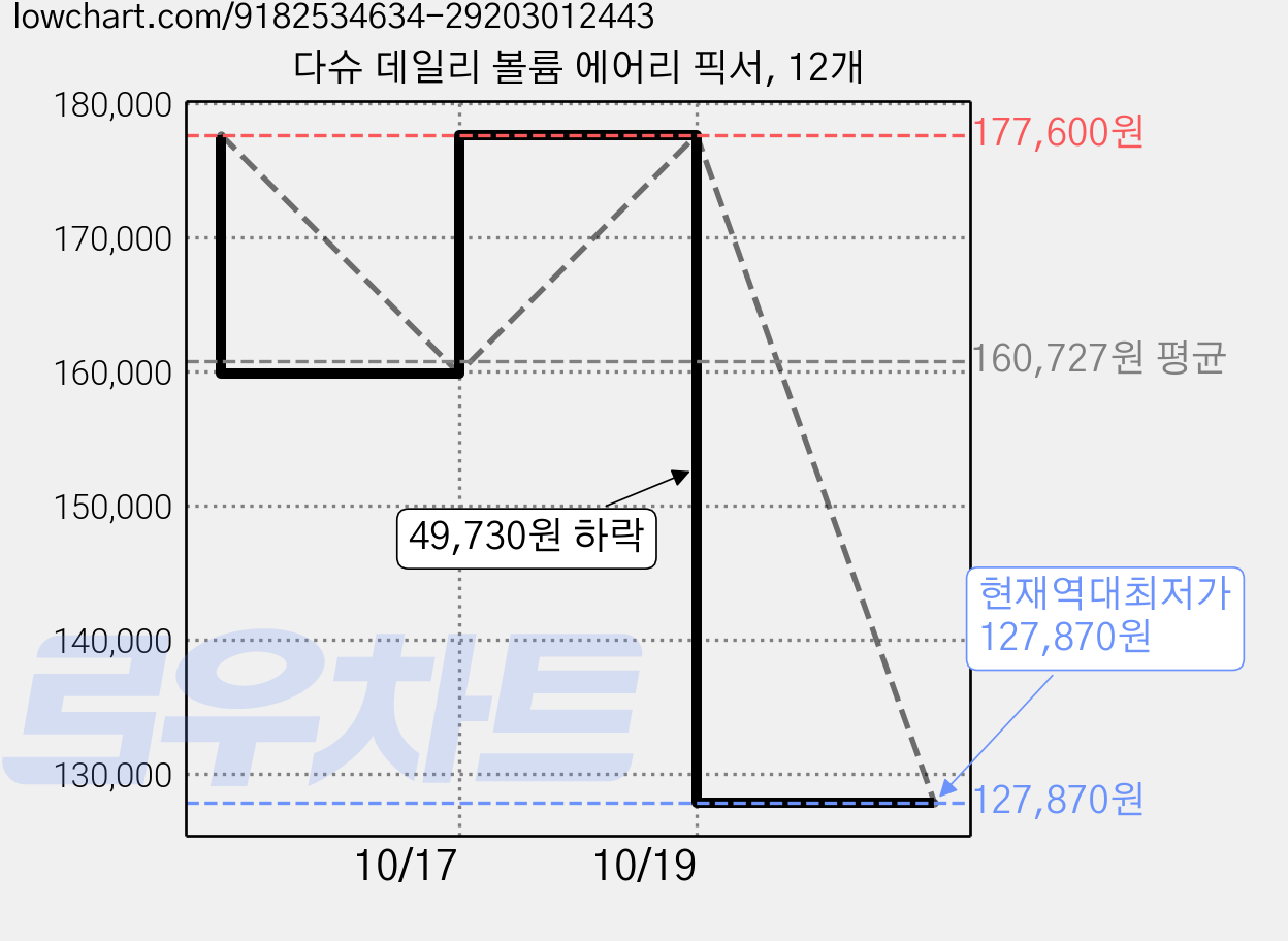 다슈 데일리 볼륨 에어리 픽서, 12개 가격 변동 차트, 현재가 127,870원, 역대최저가