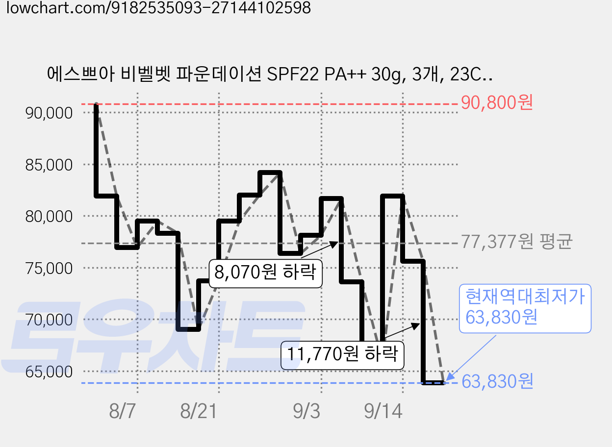 에스쁘아 비벨벳 파운데이션 SPF22 PA++ 30g, 3개, 23C쿨베이지 가격 변동 차트, 현재가 63,830원, 역대최저가
