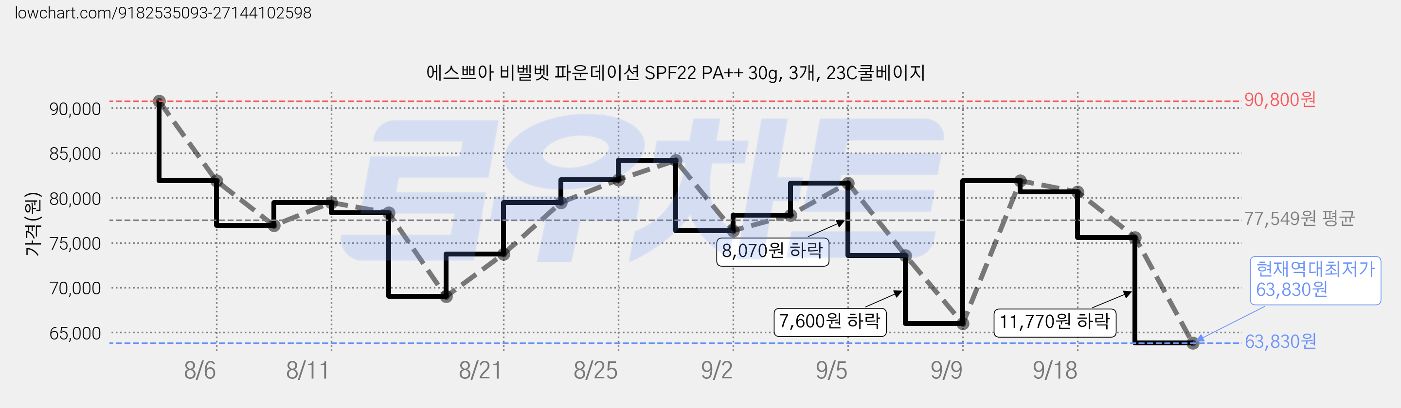 에스쁘아 비벨벳 파운데이션 SPF22 PA++ 30g, 3개, 23C쿨베이지 가격 변동 차트, 현재가 63,830원, 역대최저가