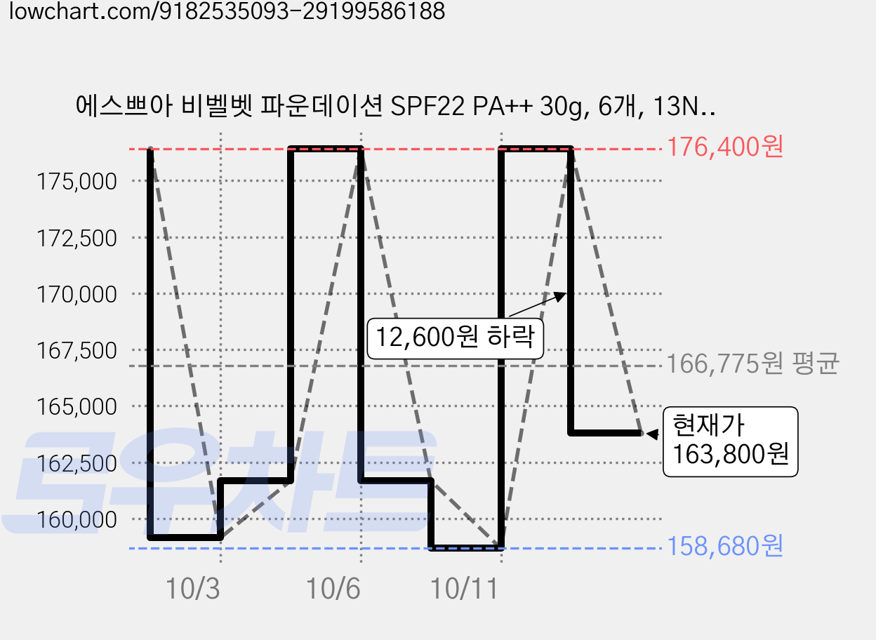 에스쁘아 비벨벳 파운데이션 SPF22 PA++ 30g, 6개, 13N뉴트럴포슬린 가격 변동 차트, 현재가 163,800원, 관측 최저가 158,680원