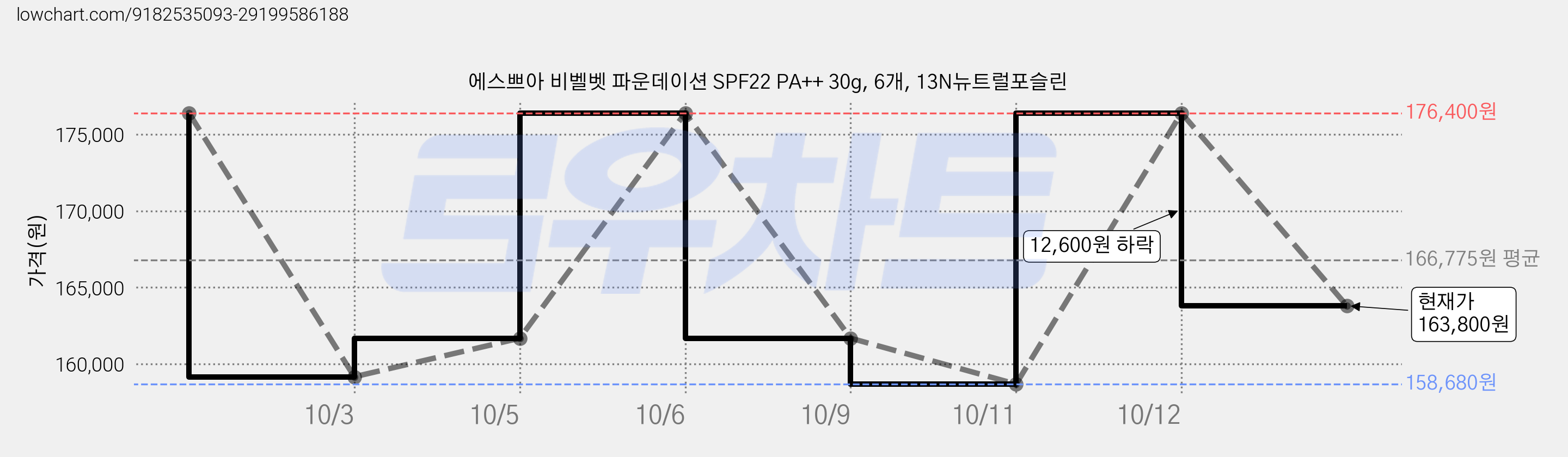 에스쁘아 비벨벳 파운데이션 SPF22 PA++ 30g, 6개, 13N뉴트럴포슬린 가격 변동 차트, 현재가 163,800원, 관측 최저가 158,680원
