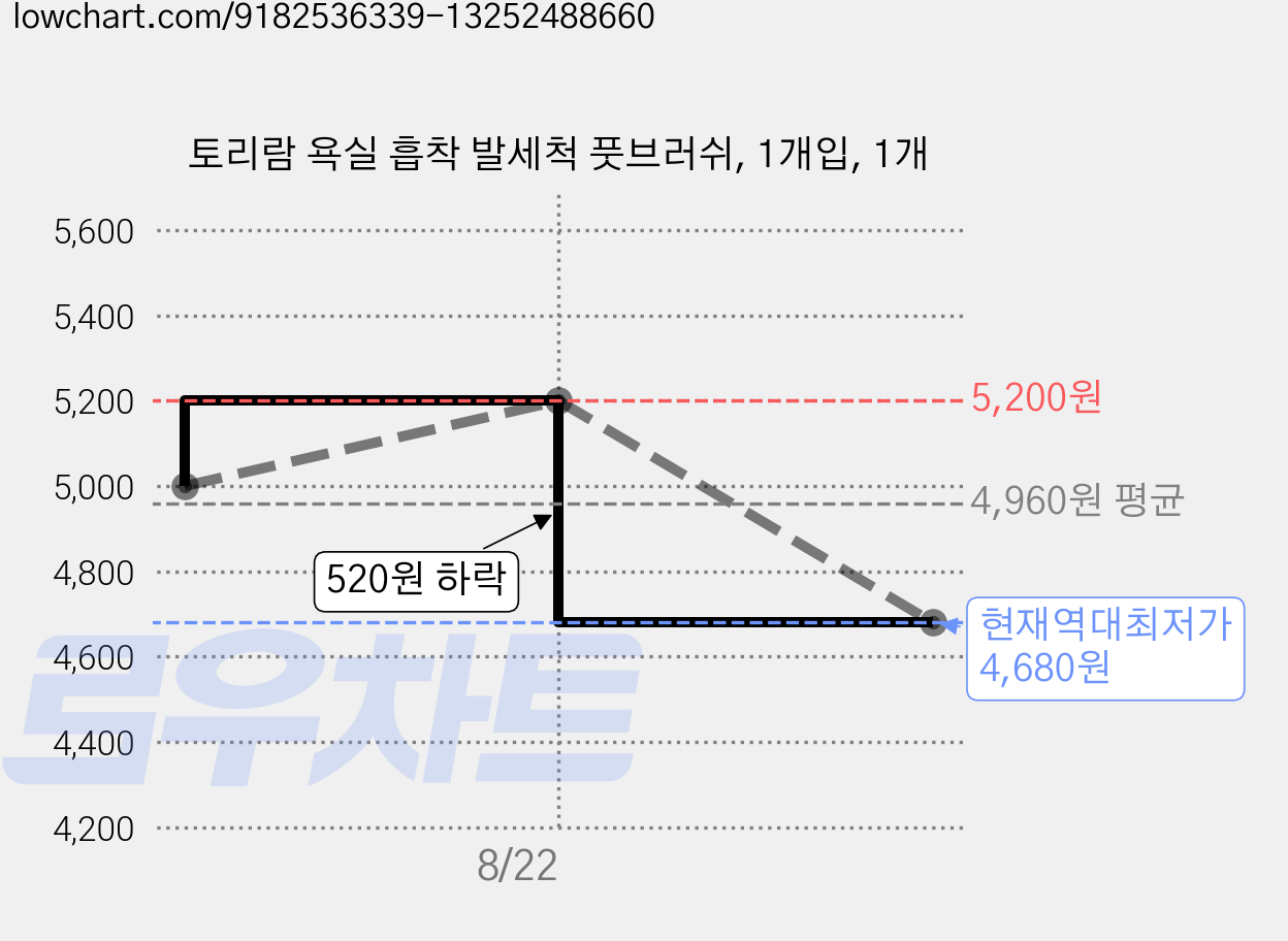 토리람 욕실 흡착 발세척 풋브러쉬, 1개입, 1개 가격 변동 차트, 현재가 4,680원, 역대최저가