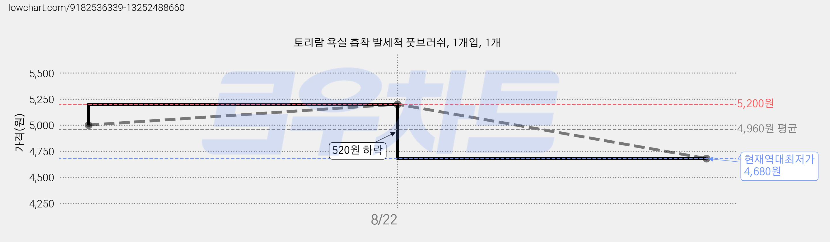 토리람 욕실 흡착 발세척 풋브러쉬, 1개입, 1개 가격 변동 차트, 현재가 4,680원, 역대최저가