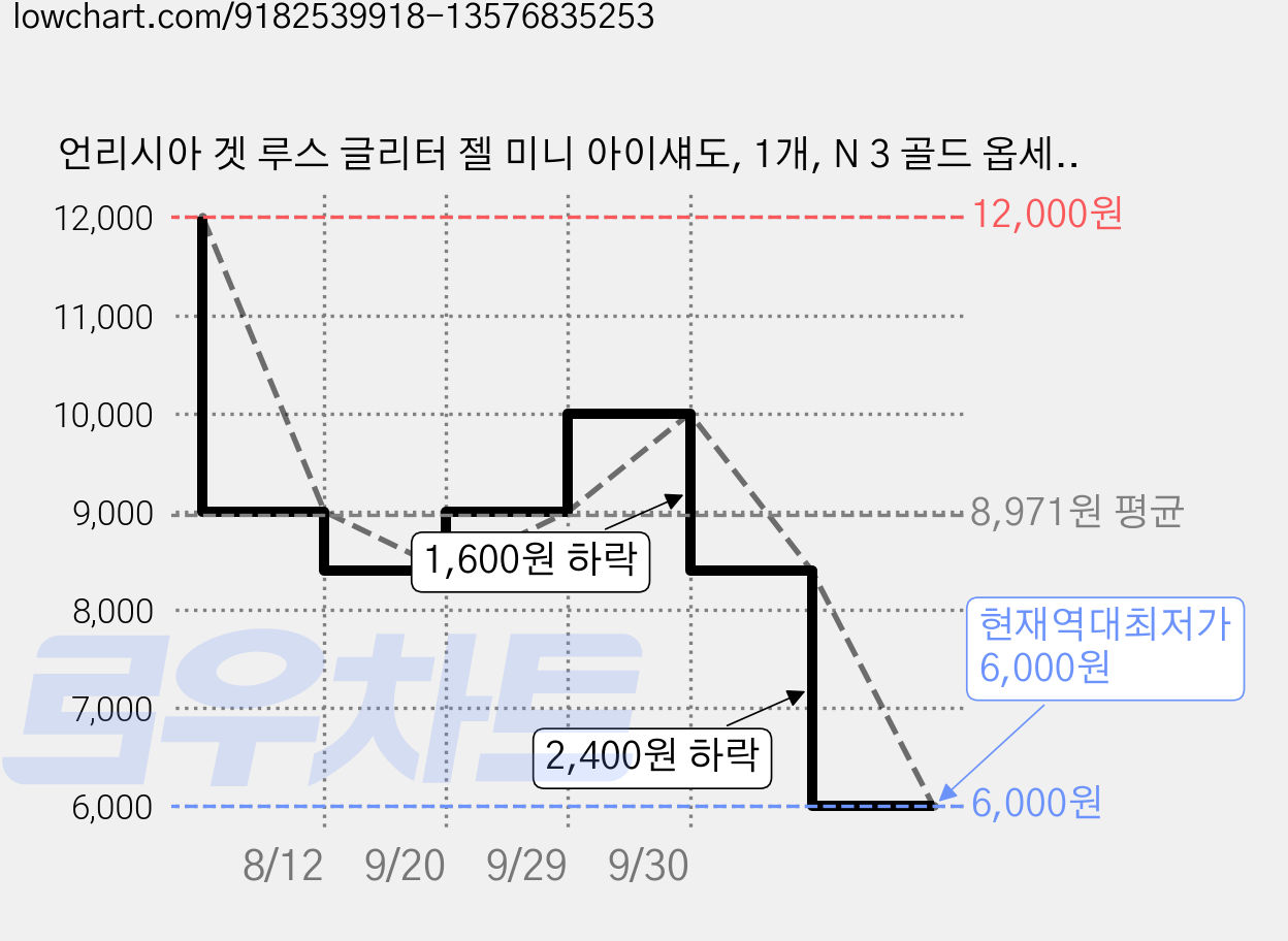 언리시아 겟 루스 글리터 젤 미니 아이섀도, 1개, N 3 골드 옵세서 가격 변동 차트, 현재가 6,000원, 역대최저가