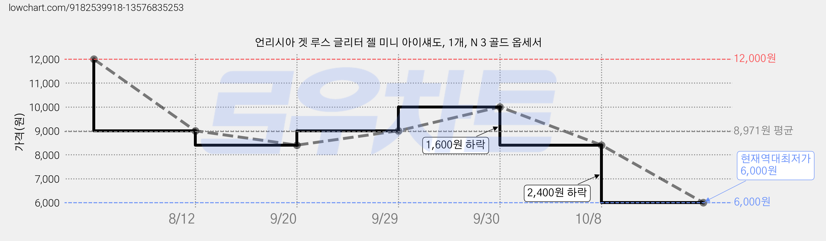 언리시아 겟 루스 글리터 젤 미니 아이섀도, 1개, N 3 골드 옵세서 가격 변동 차트, 현재가 6,000원, 역대최저가
