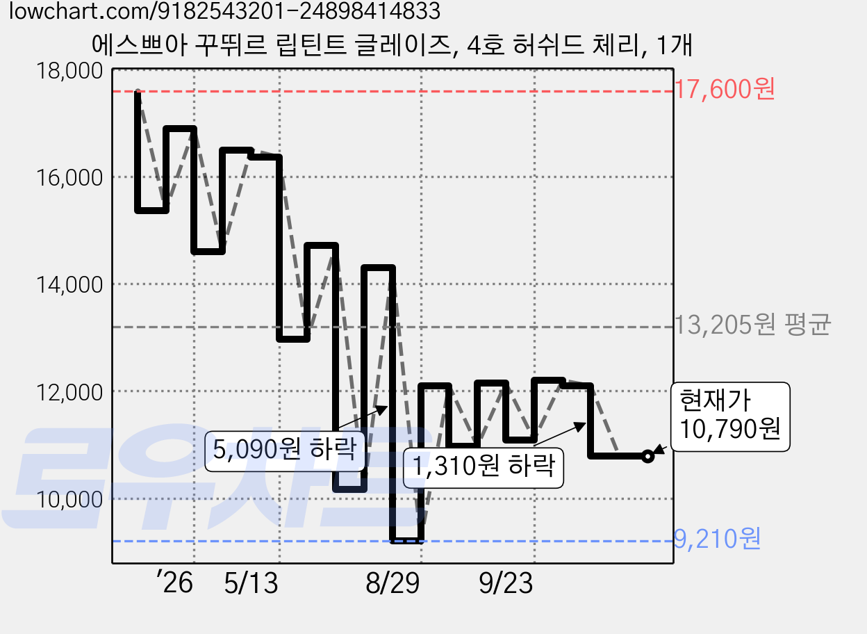 에스쁘아 꾸뛰르 립틴트 글레이즈, 4호 허쉬드 체리, 1개 가격 변동 차트, 현재가 10,790원, 관측 최저가 9,210원