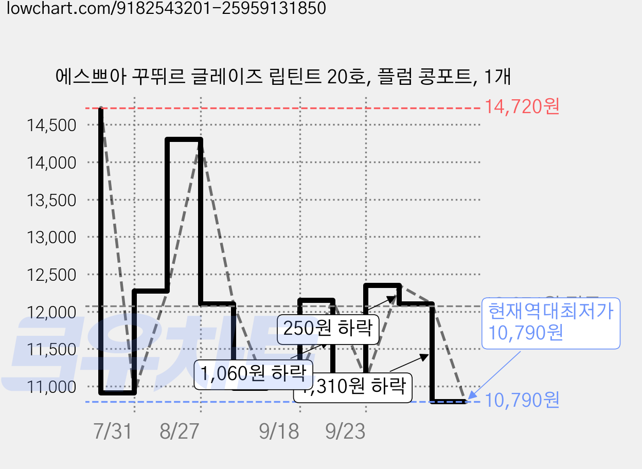 에스쁘아 꾸뛰르 글레이즈 립틴트 20호, 플럼 콩포트, 1개 가격 변동 차트, 현재가 10,790원, 역대최저가
