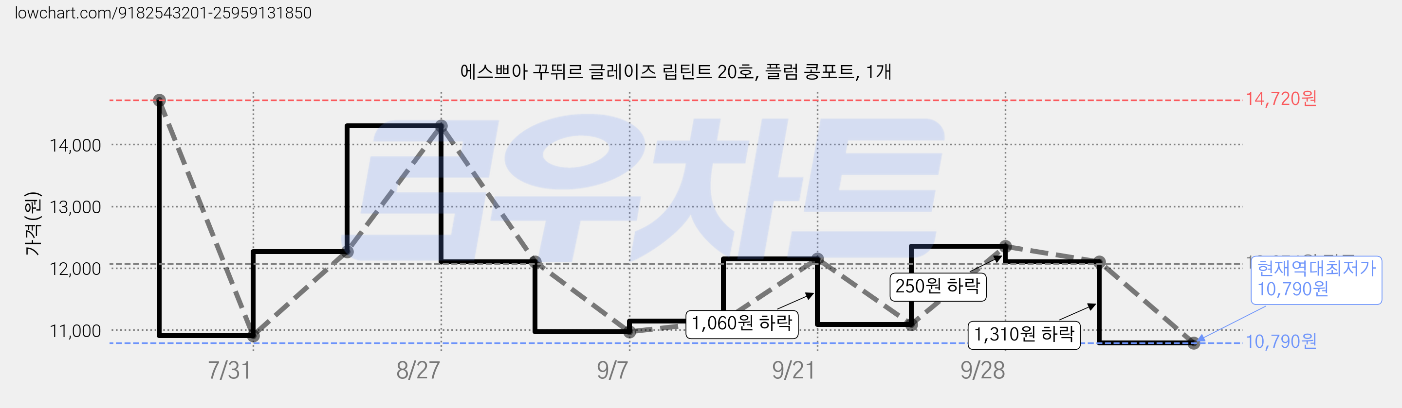 에스쁘아 꾸뛰르 글레이즈 립틴트 20호, 플럼 콩포트, 1개 가격 변동 차트, 현재가 10,790원, 역대최저가